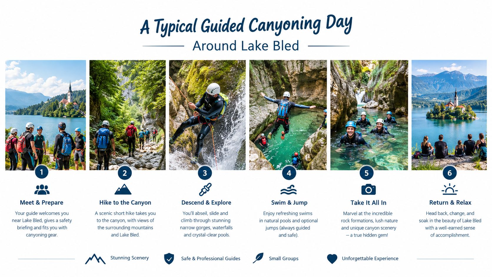 An infographic illustrating six stages of a guided canyoning day tour around Lake Bled in Slovenia.
